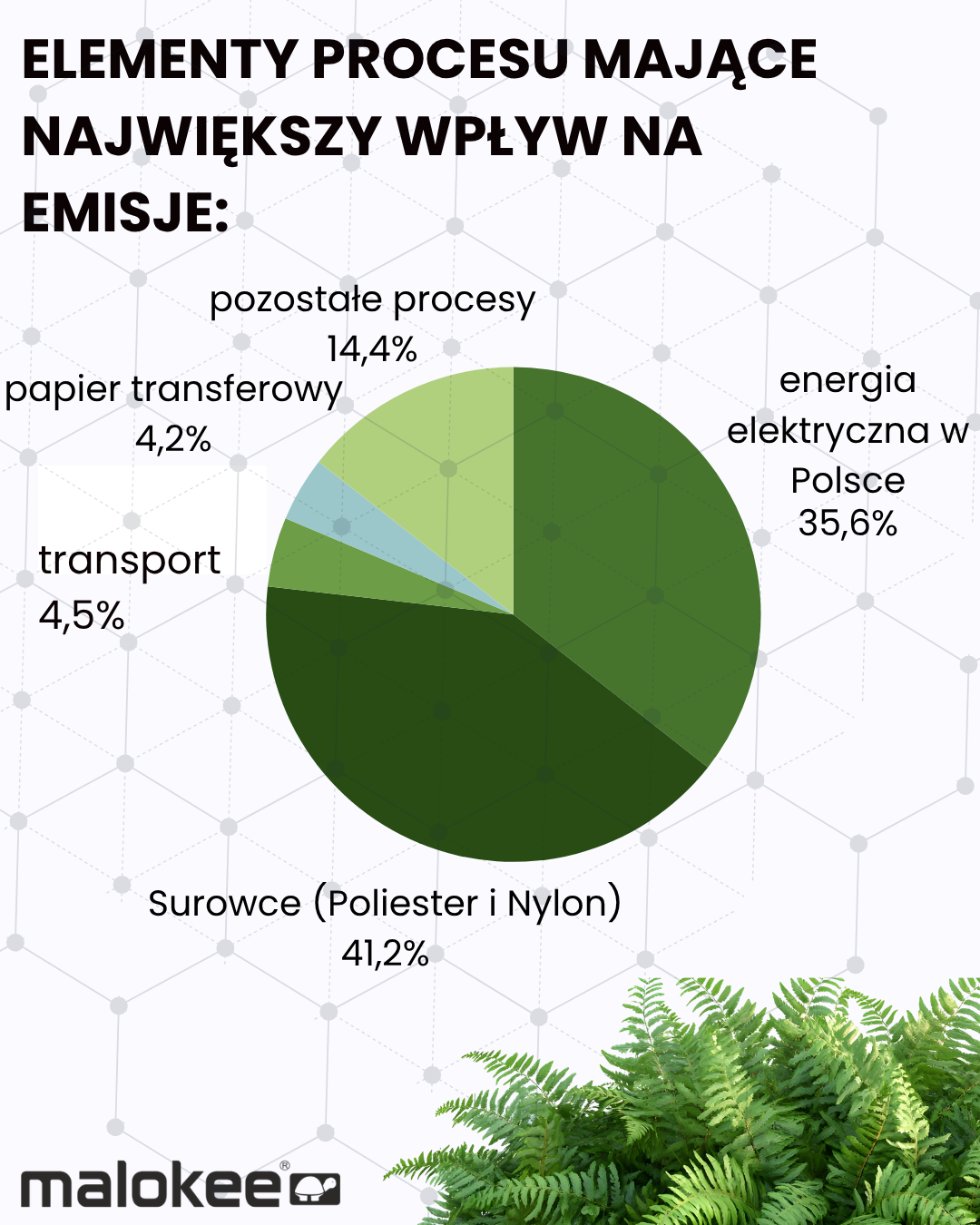 wykres kołowy źródeł emisji